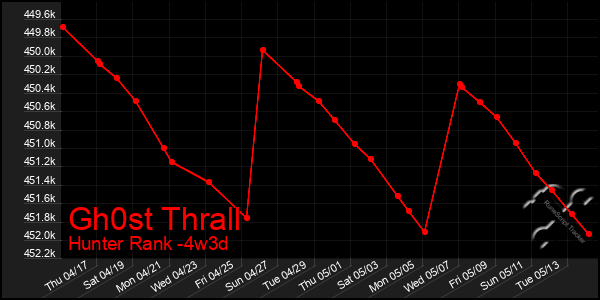 Last 31 Days Graph of Gh0st Thrall