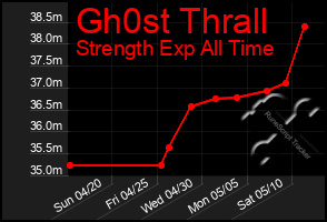 Total Graph of Gh0st Thrall