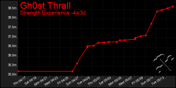 Last 31 Days Graph of Gh0st Thrall