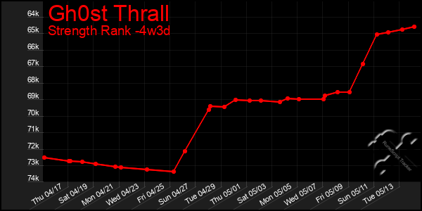 Last 31 Days Graph of Gh0st Thrall