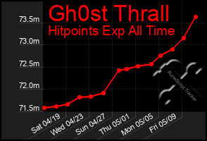 Total Graph of Gh0st Thrall