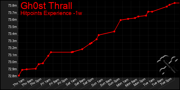 Last 7 Days Graph of Gh0st Thrall