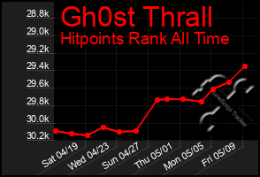 Total Graph of Gh0st Thrall