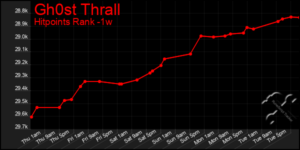 Last 7 Days Graph of Gh0st Thrall
