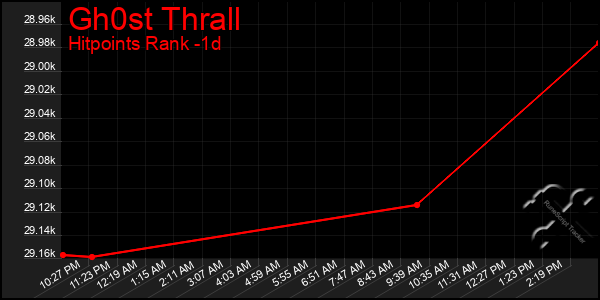 Last 24 Hours Graph of Gh0st Thrall