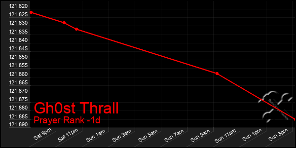 Last 24 Hours Graph of Gh0st Thrall