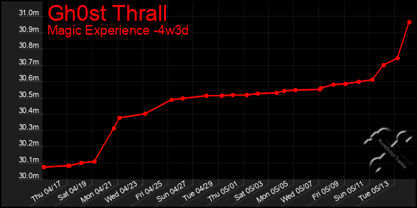 Last 31 Days Graph of Gh0st Thrall