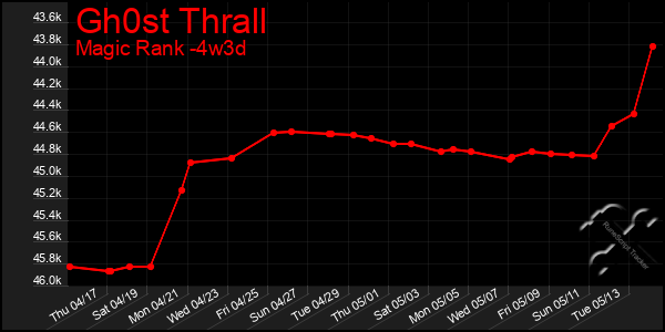 Last 31 Days Graph of Gh0st Thrall