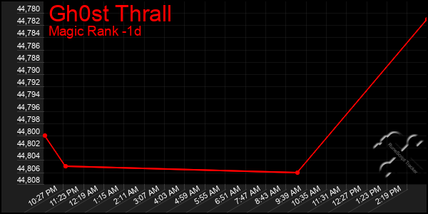 Last 24 Hours Graph of Gh0st Thrall