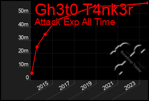 Total Graph of Gh3t0 T4nk3r