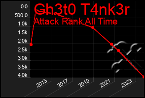 Total Graph of Gh3t0 T4nk3r