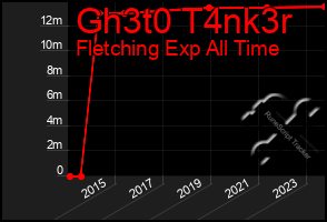 Total Graph of Gh3t0 T4nk3r