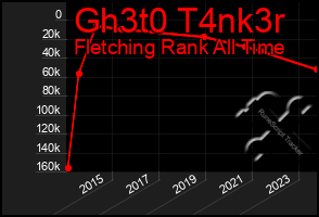 Total Graph of Gh3t0 T4nk3r