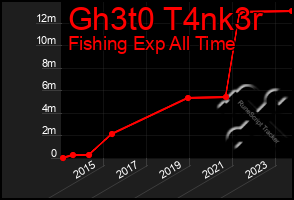 Total Graph of Gh3t0 T4nk3r