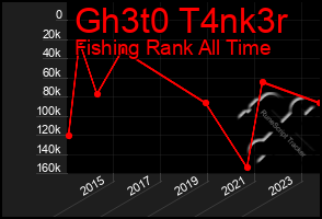 Total Graph of Gh3t0 T4nk3r