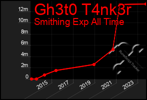 Total Graph of Gh3t0 T4nk3r