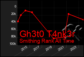 Total Graph of Gh3t0 T4nk3r