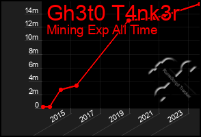 Total Graph of Gh3t0 T4nk3r
