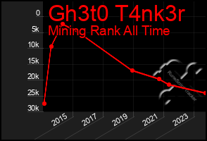 Total Graph of Gh3t0 T4nk3r