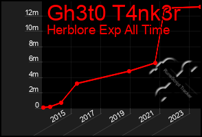 Total Graph of Gh3t0 T4nk3r