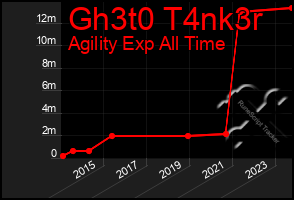 Total Graph of Gh3t0 T4nk3r