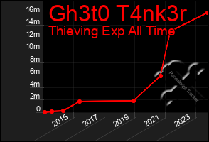 Total Graph of Gh3t0 T4nk3r