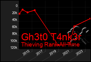 Total Graph of Gh3t0 T4nk3r