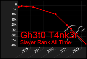 Total Graph of Gh3t0 T4nk3r