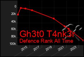 Total Graph of Gh3t0 T4nk3r