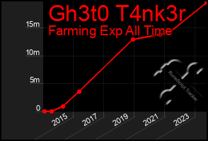 Total Graph of Gh3t0 T4nk3r