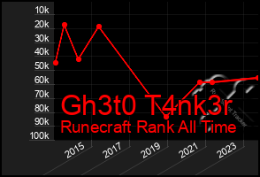 Total Graph of Gh3t0 T4nk3r