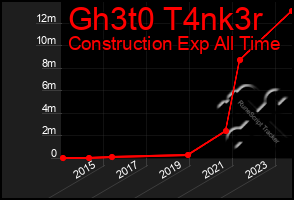 Total Graph of Gh3t0 T4nk3r