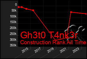 Total Graph of Gh3t0 T4nk3r