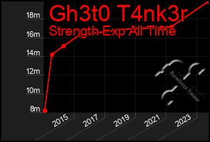 Total Graph of Gh3t0 T4nk3r