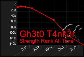 Total Graph of Gh3t0 T4nk3r