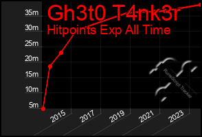 Total Graph of Gh3t0 T4nk3r