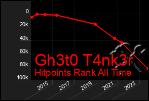 Total Graph of Gh3t0 T4nk3r