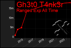 Total Graph of Gh3t0 T4nk3r