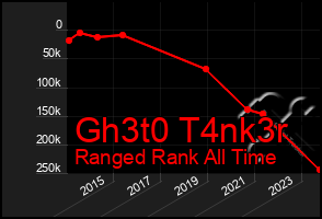 Total Graph of Gh3t0 T4nk3r