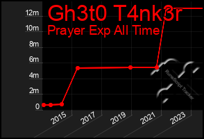 Total Graph of Gh3t0 T4nk3r