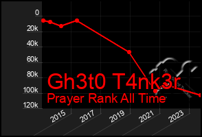 Total Graph of Gh3t0 T4nk3r
