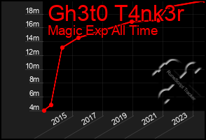 Total Graph of Gh3t0 T4nk3r