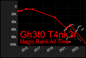 Total Graph of Gh3t0 T4nk3r