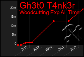Total Graph of Gh3t0 T4nk3r