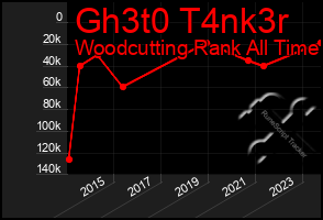 Total Graph of Gh3t0 T4nk3r