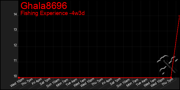 Last 31 Days Graph of Ghala8696