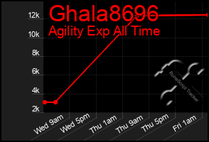 Total Graph of Ghala8696