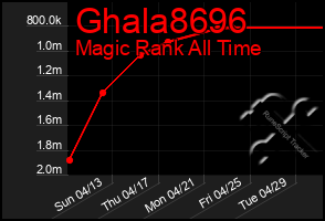 Total Graph of Ghala8696