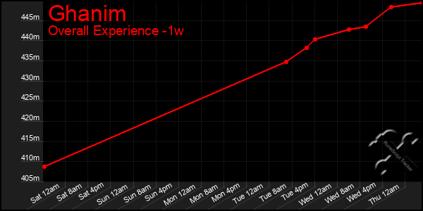 Last 7 Days Graph of Ghanim