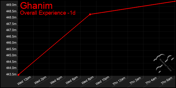 Last 24 Hours Graph of Ghanim